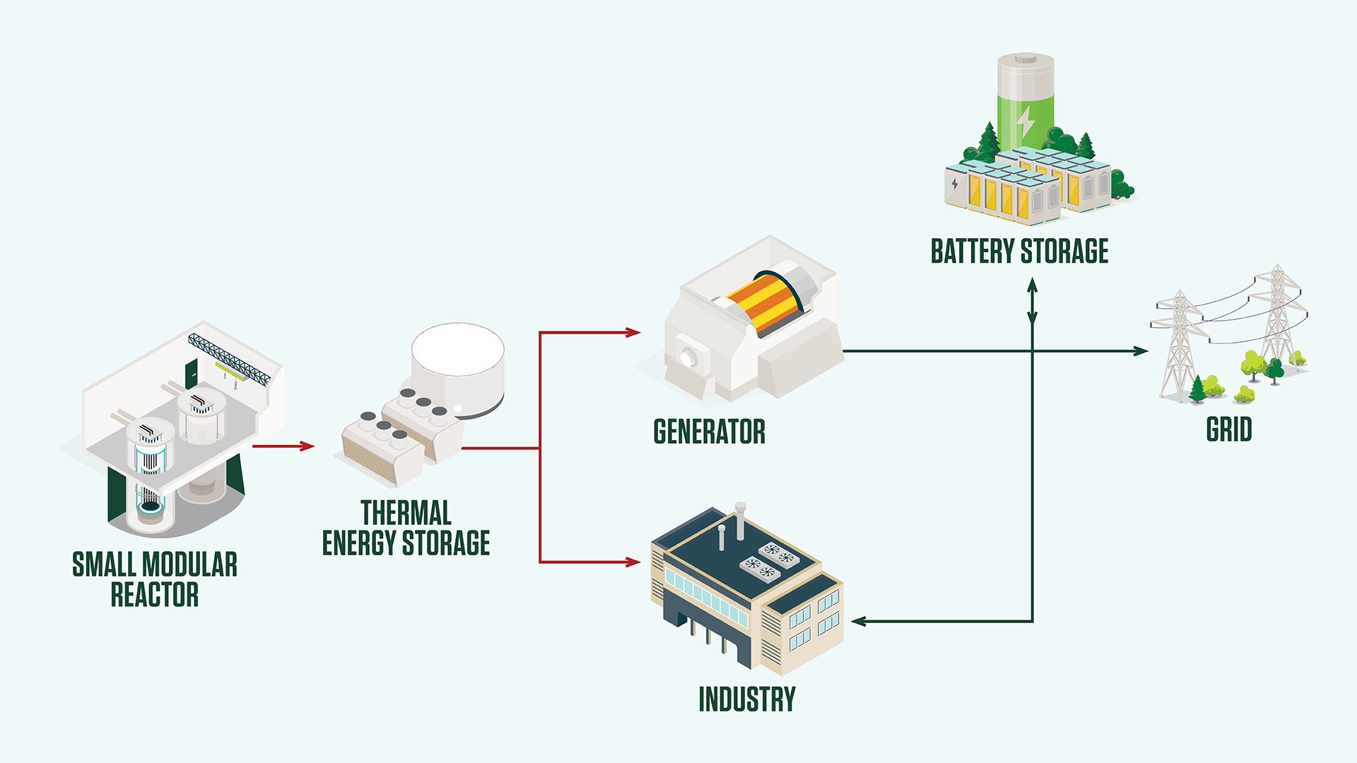 Illustration of an integrated energy system showing energy flow from a small modular reactor to thermal energy storage. From thermal storage, energy is directed to a generator supplying electricity to the grid or to industry for process heat, with battery storage supporting power distribution.